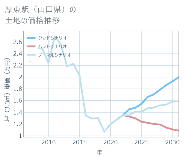 厚東駅(山口県)の土地価格推移