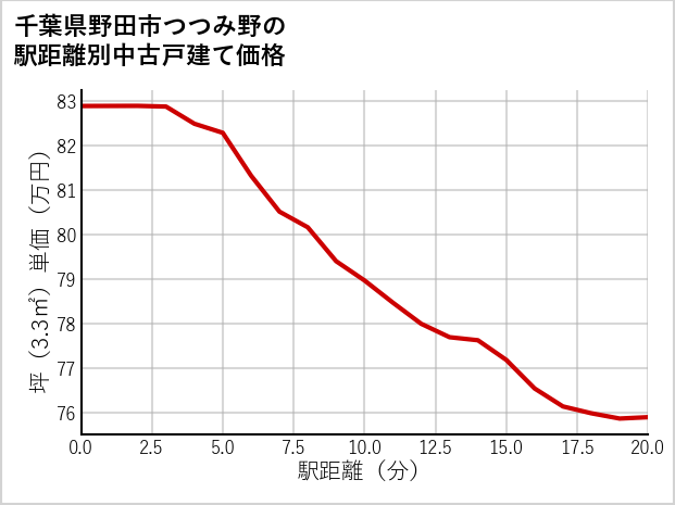 千葉県野田市つつみ野の徒歩距離別の中古戸建て坪単価