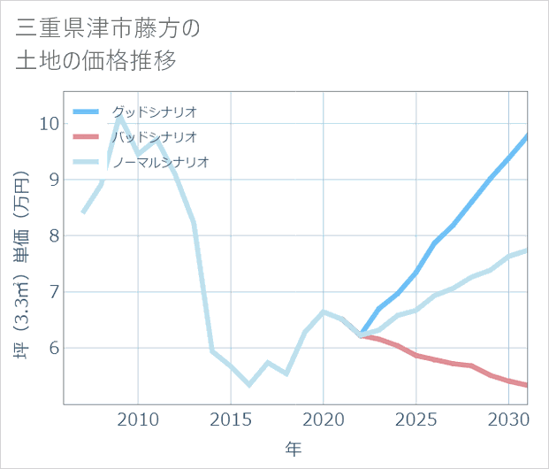 三重県津市藤方の土地価格推移