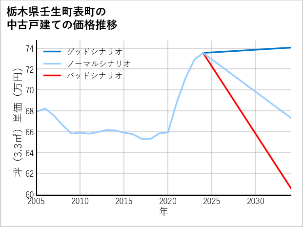 栃木県壬生町表町の中古戸建て価格推移