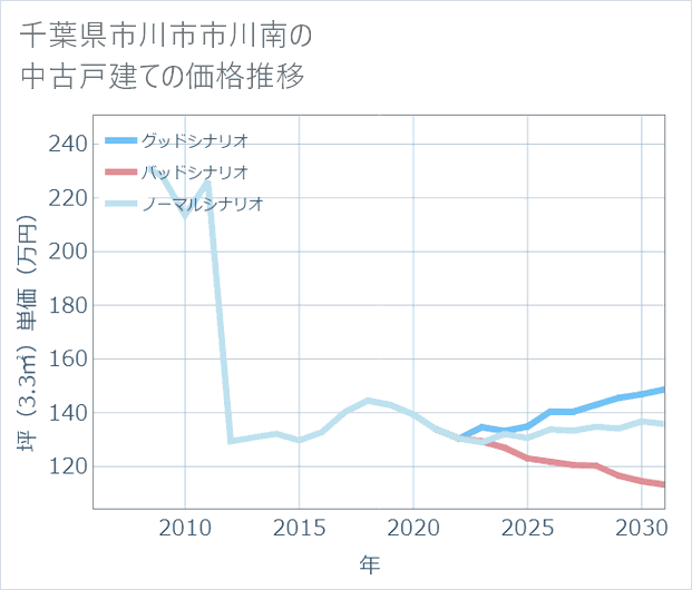 千葉県市川市市川南の中古戸建て価格推移