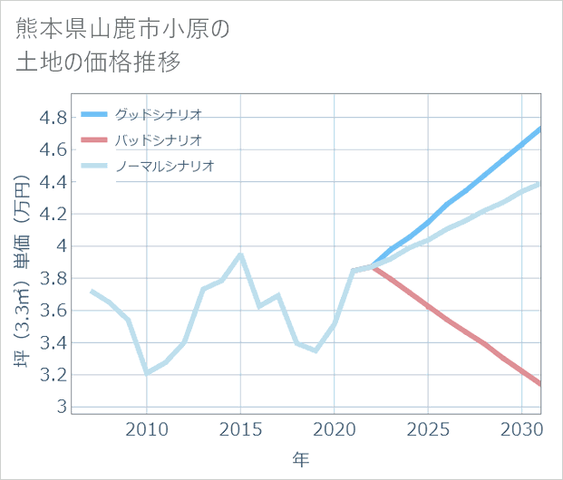 熊本県山鹿市小原の土地価格推移