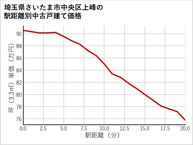 埼玉県さいたま市中央区上峰の徒歩距離別の中古戸建て坪単価