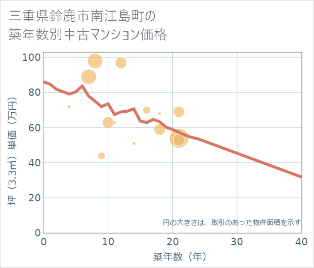 三重県鈴鹿市南江島町の築年数別の中古マンション坪単価