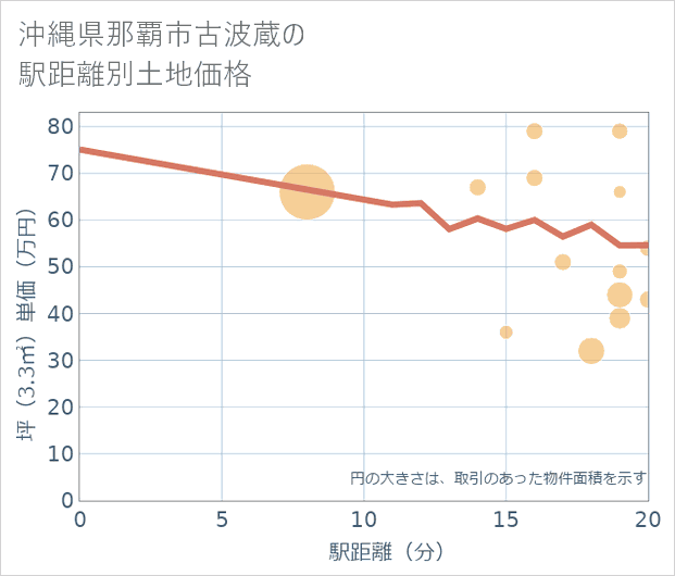 沖縄県那覇市古波蔵の徒歩距離別の土地坪単価