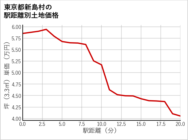 東京都新島村の徒歩距離別の土地坪単価