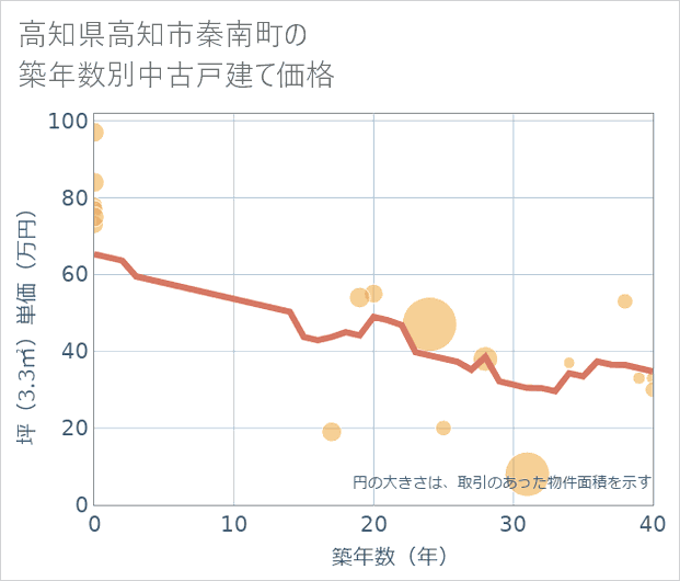 高知県高知市秦南町の築年数別の中古戸建て坪単価