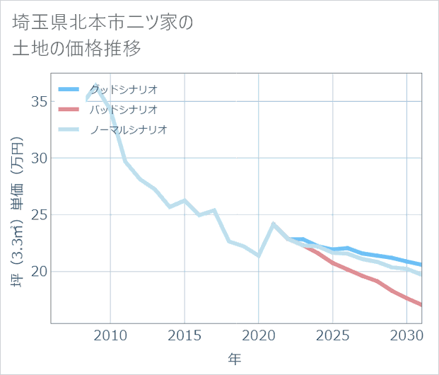 埼玉県北本市二ツ家の土地価格推移