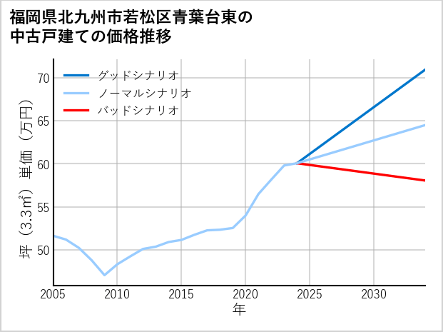 福岡県北九州市若松区青葉台東の中古戸建て価格推移