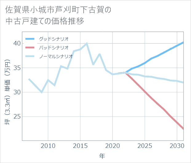 佐賀県小城市芦刈町下古賀の中古戸建て価格推移