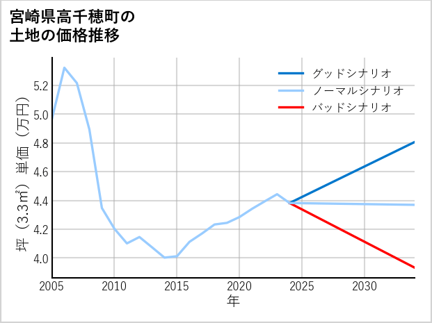 宮崎県高千穂町の土地価格推移
