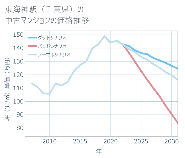 東海神駅(千葉県)の中古マンション価格推移