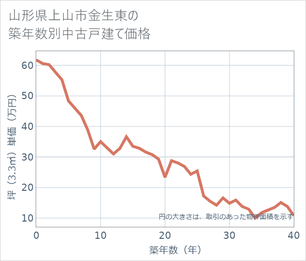 山形県上山市金生東の築年数別の中古戸建て坪単価
