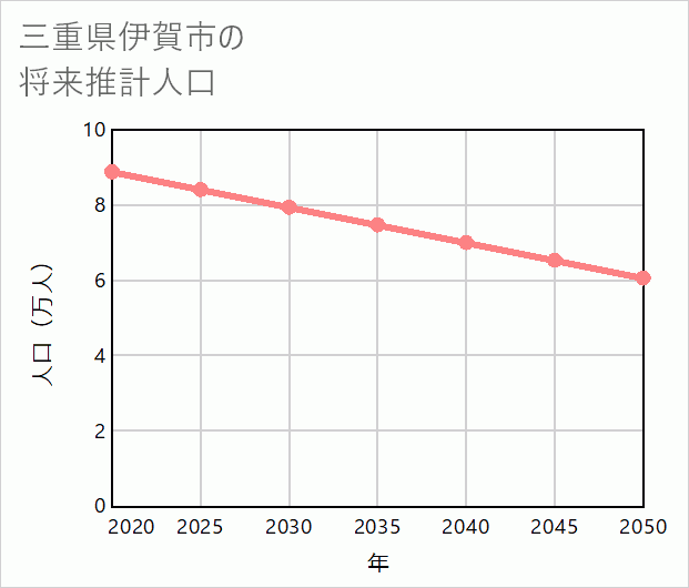 伊賀市の将来推計人口