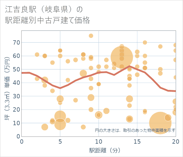 江吉良駅(岐阜県)の徒歩距離別の中古戸建て坪単価