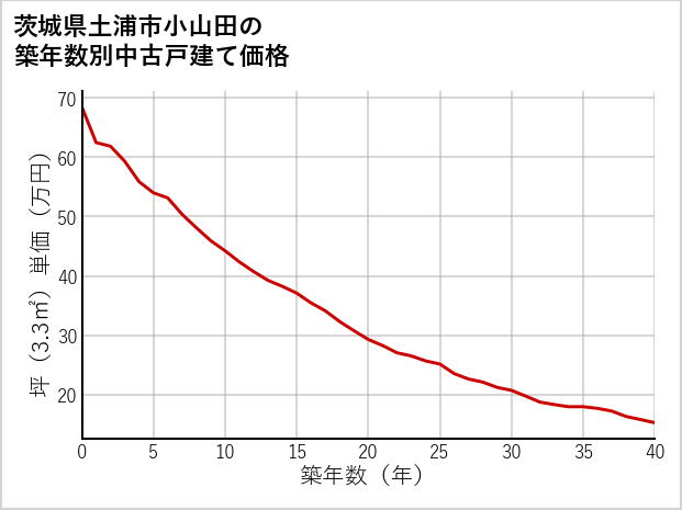 茨城県土浦市小山田の築年数別の中古戸建て坪単価