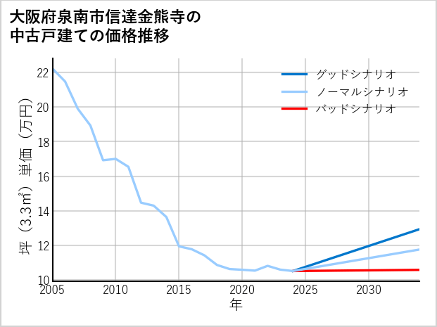 大阪府泉南市信達金熊寺の中古戸建て価格推移