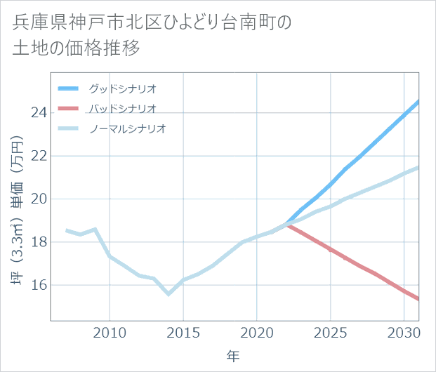 兵庫県神戸市北区ひよどり台南町の土地価格推移