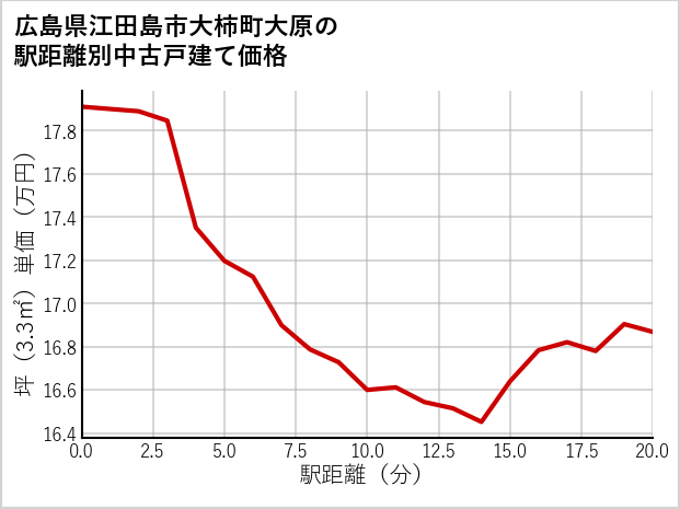 広島県江田島市大柿町大原の徒歩距離別の中古戸建て坪単価