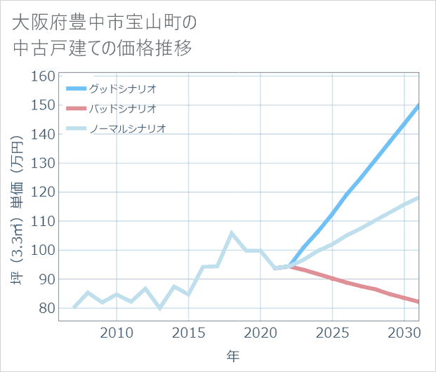 大阪府豊中市宝山町の中古戸建て価格推移
