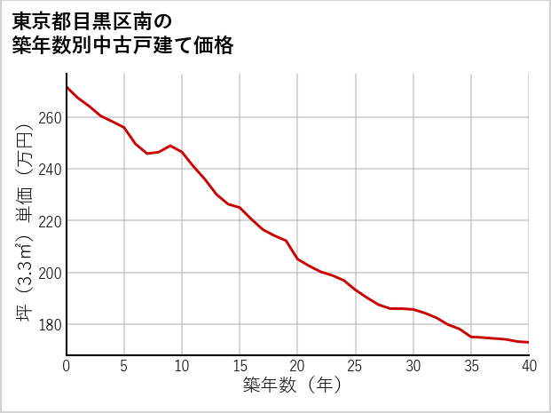 東京都目黒区南の築年数別の中古戸建て坪単価