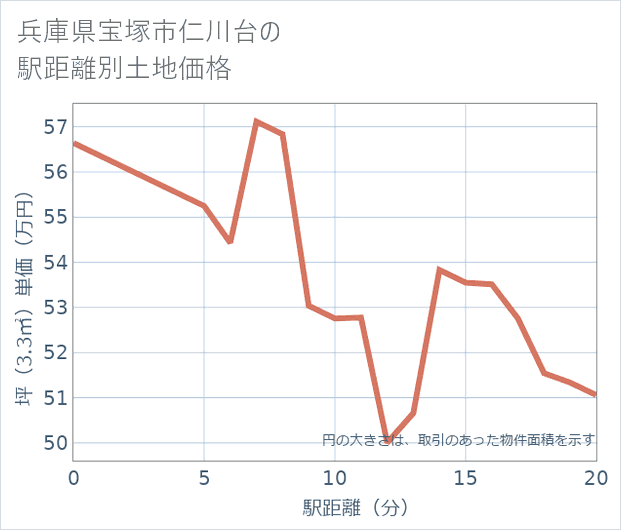 兵庫県宝塚市仁川台の徒歩距離別の土地坪単価