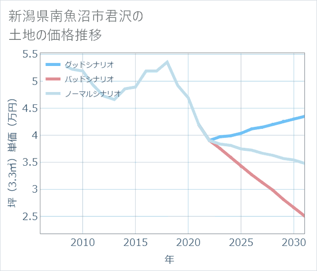 新潟県南魚沼市君沢の土地価格推移