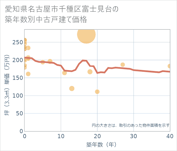 愛知県名古屋市千種区富士見台の築年数別の中古戸建て坪単価