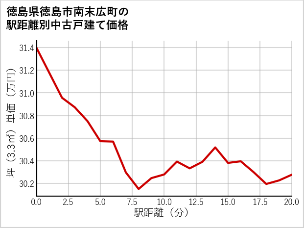 徳島県徳島市南末広町の徒歩距離別の中古戸建て坪単価
