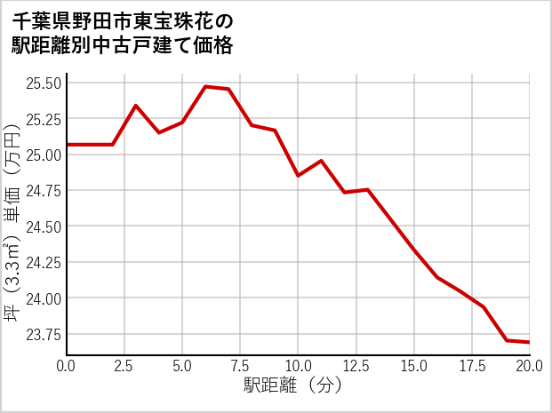 千葉県野田市東宝珠花の徒歩距離別の中古戸建て坪単価