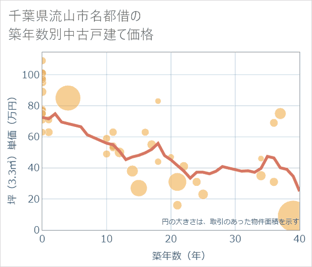 千葉県流山市名都借の築年数別の中古戸建て坪単価