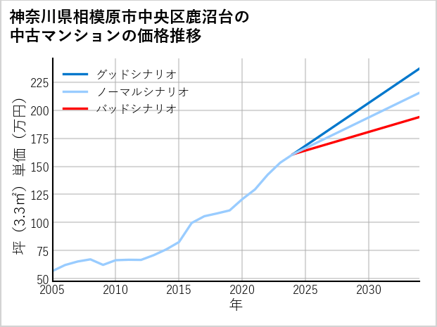 神奈川県相模原市中央区鹿沼台の中古マンション価格推移
