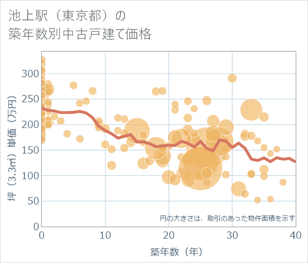 池上駅(東京都)の築年数別の中古戸建て坪単価