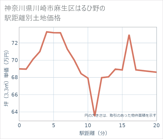 神奈川県川崎市麻生区はるひ野の徒歩距離別の土地坪単価