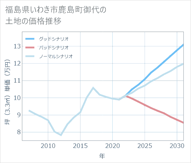 福島県いわき市鹿島町御代の土地価格推移
