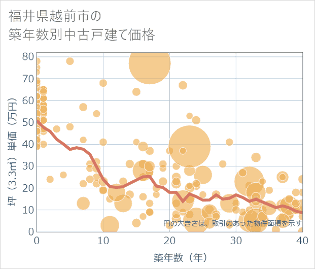 福井県越前市の築年数別の中古戸建て坪単価