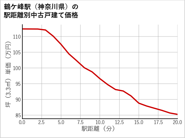 鶴ケ峰駅（神奈川県）の徒歩距離別の中古戸建て坪単価