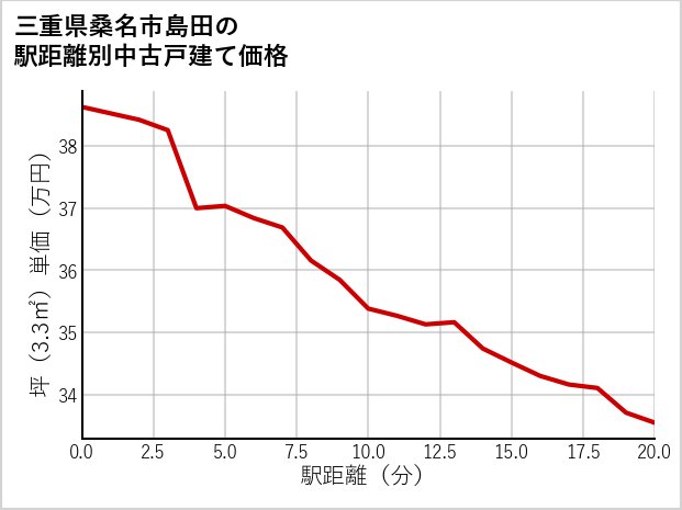 三重県桑名市島田の徒歩距離別の中古戸建て坪単価