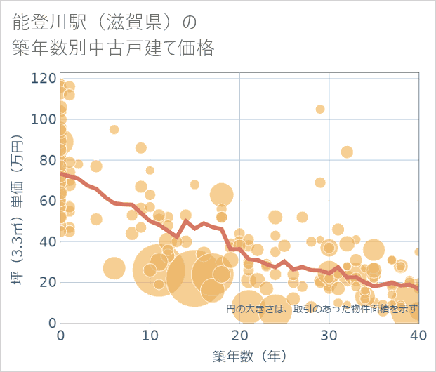 能登川駅(滋賀県)の築年数別の中古戸建て坪単価