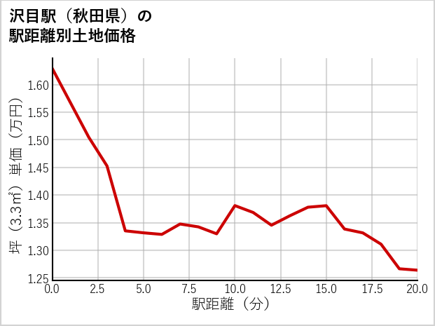 沢目駅（秋田県）の徒歩距離別の土地坪単価