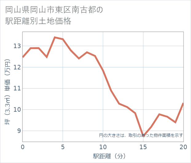 岡山県岡山市東区南古都の徒歩距離別の土地坪単価