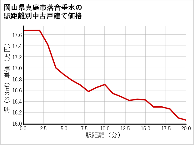 岡山県真庭市落合垂水の徒歩距離別の中古戸建て坪単価