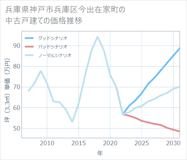 兵庫県神戸市兵庫区今出在家町の中古戸建て価格推移