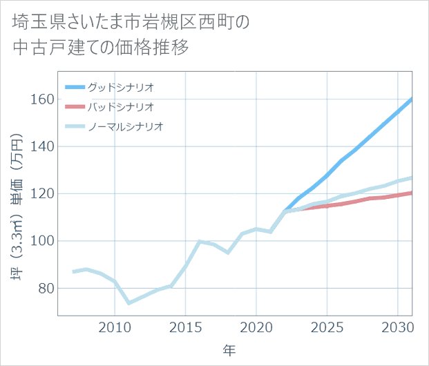 埼玉県さいたま市岩槻区西町の中古戸建て価格推移