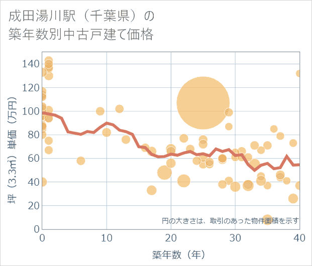 成田湯川駅(千葉県)の築年数別の中古戸建て坪単価
