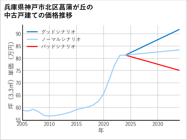 兵庫県神戸市北区菖蒲が丘の中古戸建て価格推移