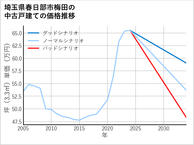 埼玉県春日部市梅田の中古戸建て価格推移
