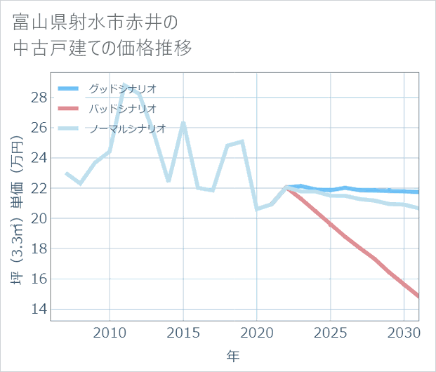 富山県射水市赤井の中古戸建て価格推移