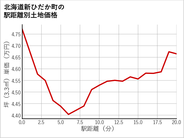 北海道新ひだか町東静内の徒歩距離別の土地坪単価