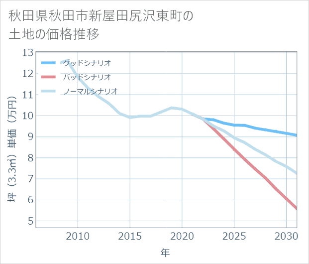 秋田県秋田市新屋田尻沢東町の土地価格推移